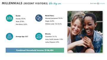 A page from the research results, breaking down demographics of millenial visitors.